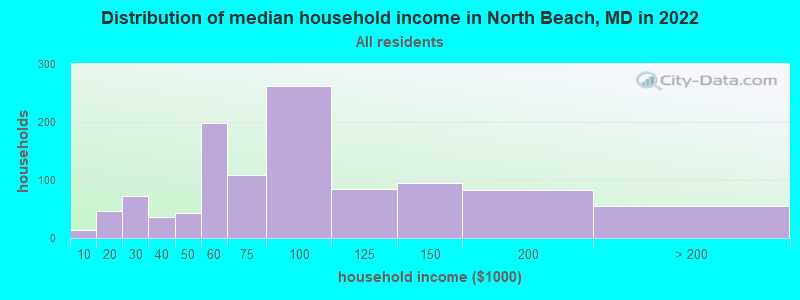 Distribution of median household income in North Beach, MD in 2019