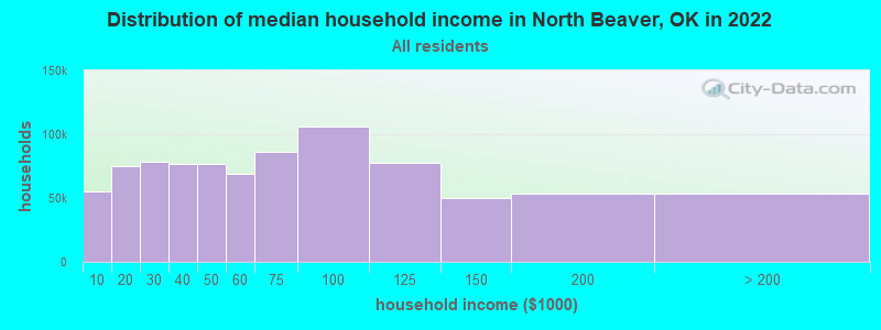 Distribution of median household income in North Beaver, OK in 2022