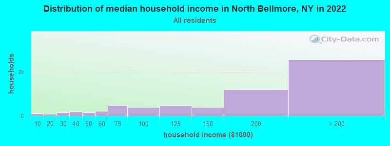 Distribution of median household income in North Bellmore, NY in 2021