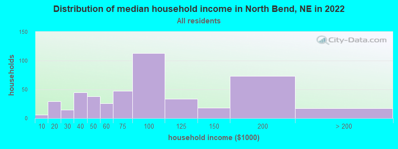 Distribution of median household income in North Bend, NE in 2022