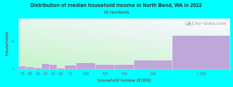Distribution of median household income in North Bend, WA in 2019