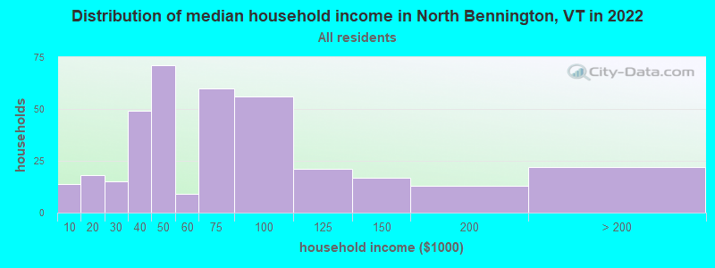 Distribution of median household income in North Bennington, VT in 2022
