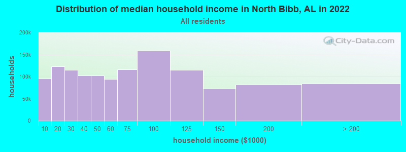Distribution of median household income in North Bibb, AL in 2022