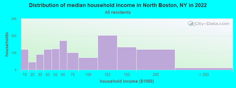 Distribution of median household income in North Boston, NY in 2022