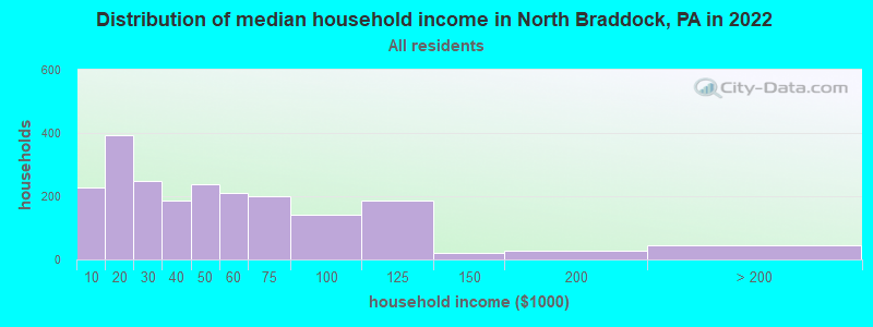 Distribution of median household income in North Braddock, PA in 2019