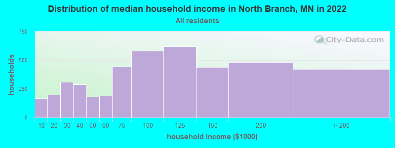 Distribution of median household income in North Branch, MN in 2022
