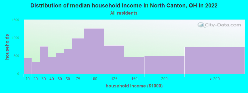 Distribution of median household income in North Canton, OH in 2019