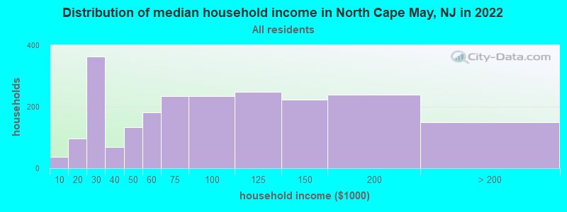 Distribution of median household income in North Cape May, NJ in 2022
