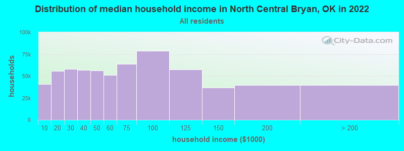 Distribution of median household income in North Central Bryan, OK in 2022
