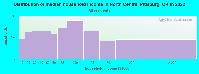 Distribution of median household income in North Central Pittsburg, OK in 2022