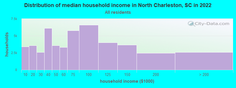 Distribution of median household income in North Charleston, SC in 2021