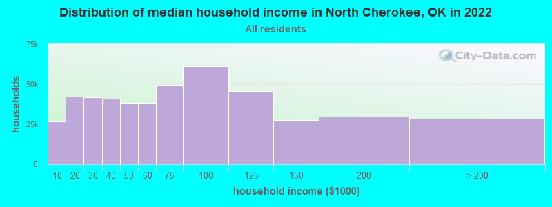 Distribution of median household income in North Cherokee, OK in 2022