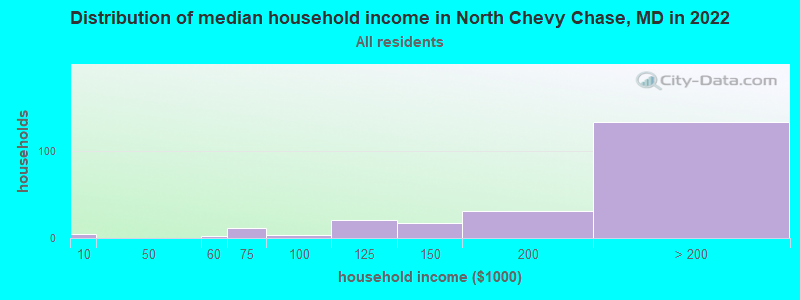Distribution of median household income in North Chevy Chase, MD in 2021