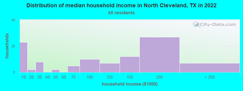 Distribution of median household income in North Cleveland, TX in 2022
