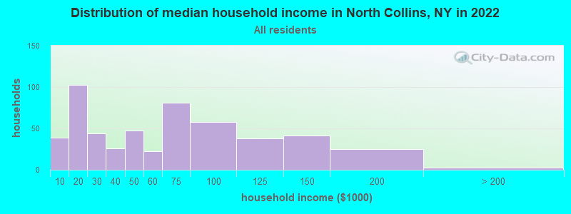 Distribution of median household income in North Collins, NY in 2022