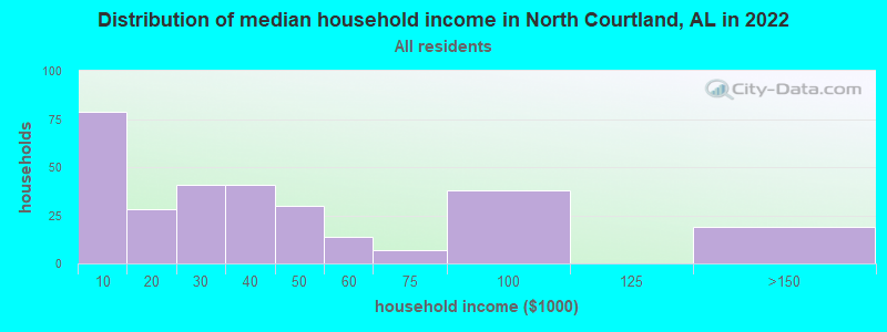 Distribution of median household income in North Courtland, AL in 2022