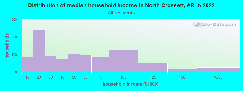 Distribution of median household income in North Crossett, AR in 2022