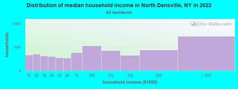 Distribution of median household income in North Dansville, NY in 2022