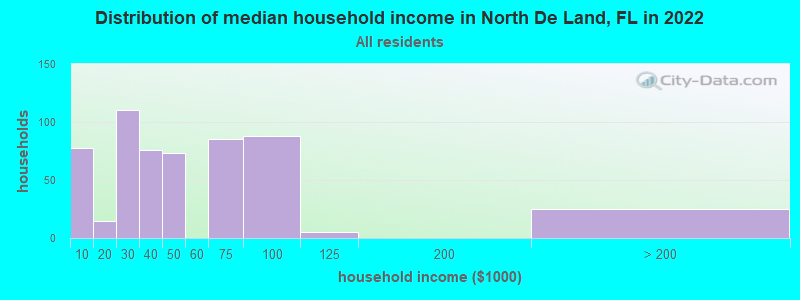 Distribution of median household income in North De Land, FL in 2022