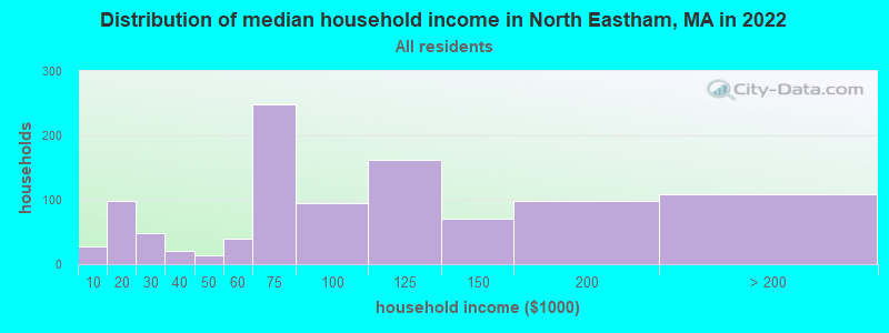 Distribution of median household income in North Eastham, MA in 2022