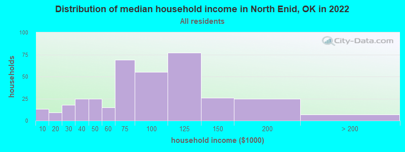 Distribution of median household income in North Enid, OK in 2022