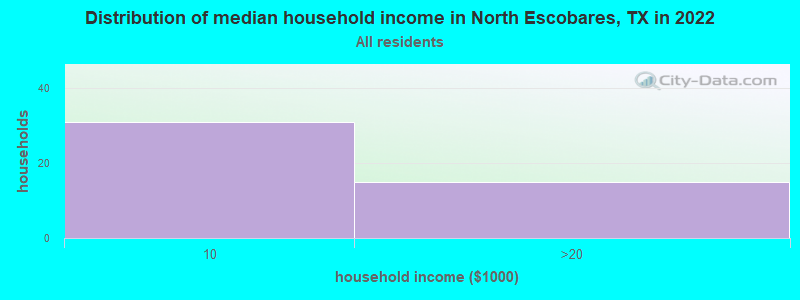 Distribution of median household income in North Escobares, TX in 2022