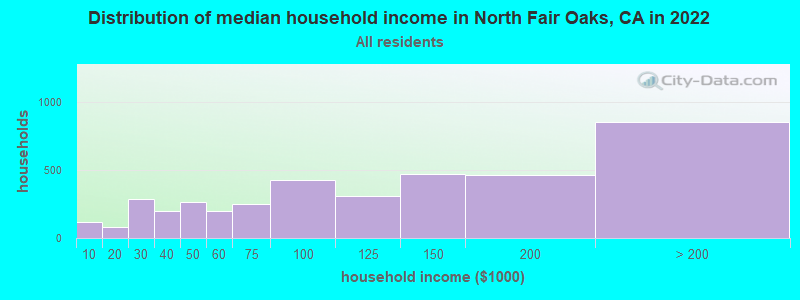 Distribution of median household income in North Fair Oaks, CA in 2019