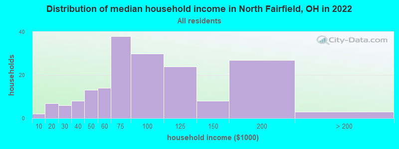 Distribution of median household income in North Fairfield, OH in 2022
