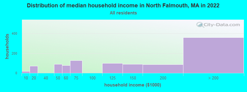 Distribution of median household income in North Falmouth, MA in 2022