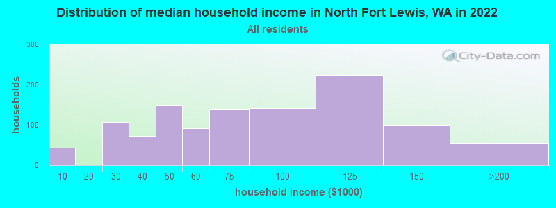 Distribution of median household income in North Fort Lewis, WA in 2022
