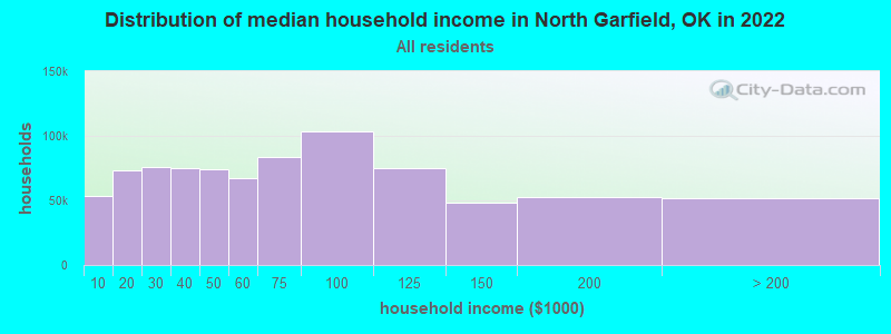 Distribution of median household income in North Garfield, OK in 2022
