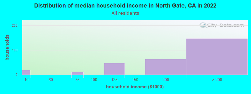 Distribution of median household income in North Gate, CA in 2022