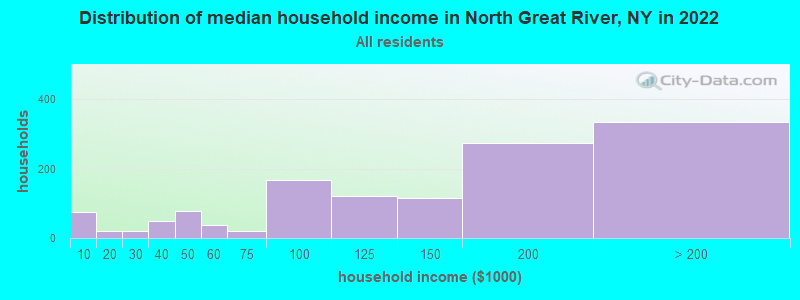 Distribution of median household income in North Great River, NY in 2022