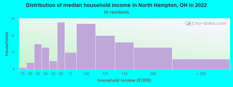 Distribution of median household income in North Hampton, OH in 2022