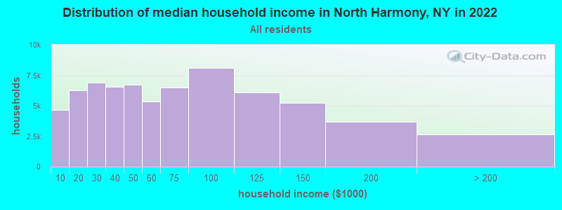 Distribution of median household income in North Harmony, NY in 2022