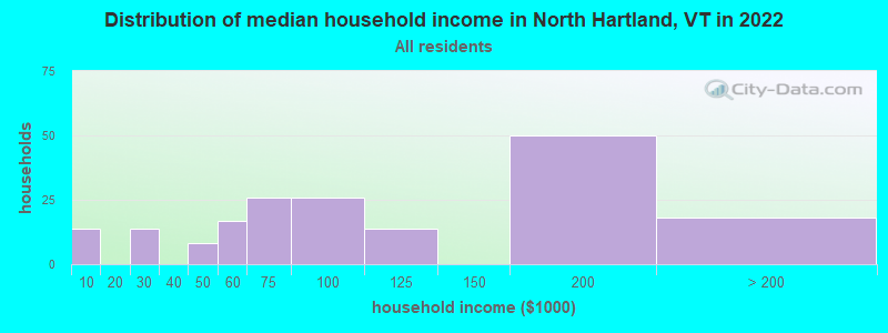 Distribution of median household income in North Hartland, VT in 2022