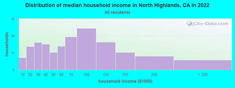Distribution of median household income in North Highlands, CA in 2019