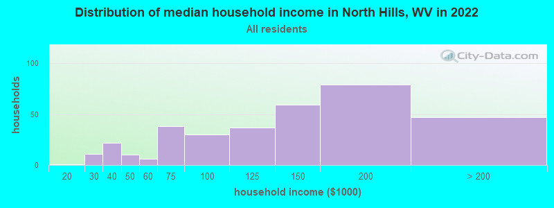 Distribution of median household income in North Hills, WV in 2022