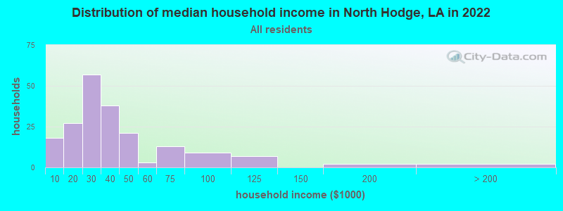 Distribution of median household income in North Hodge, LA in 2022