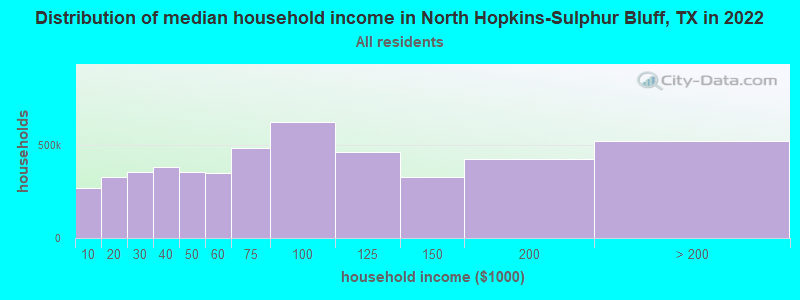 Distribution of median household income in North Hopkins-Sulphur Bluff, TX in 2022