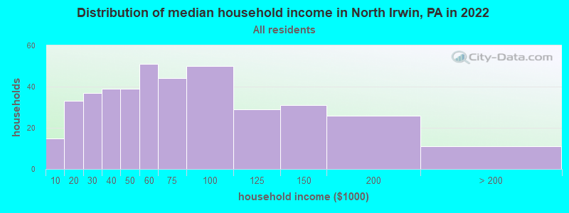 Distribution of median household income in North Irwin, PA in 2022