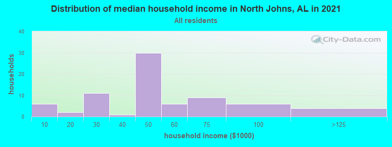 Distribution of median household income in North Johns, AL in 2022