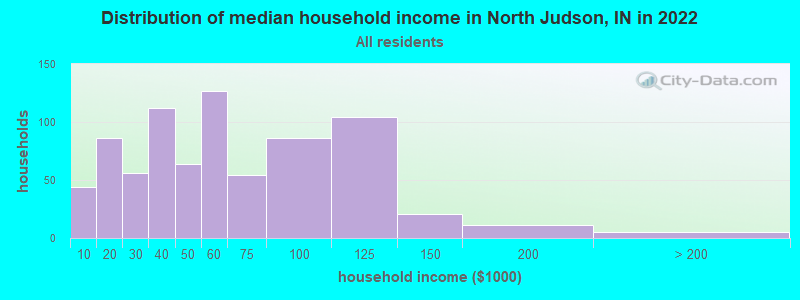 Distribution of median household income in North Judson, IN in 2019