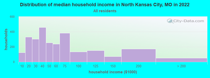 Distribution of median household income in North Kansas City, MO in 2021