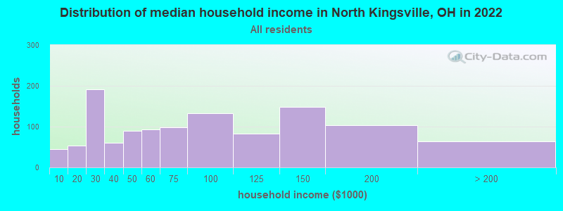 Distribution of median household income in North Kingsville, OH in 2022