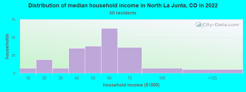 Distribution of median household income in North La Junta, CO in 2022