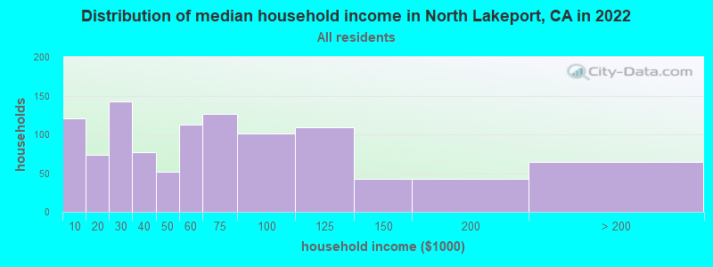 Distribution of median household income in North Lakeport, CA in 2022