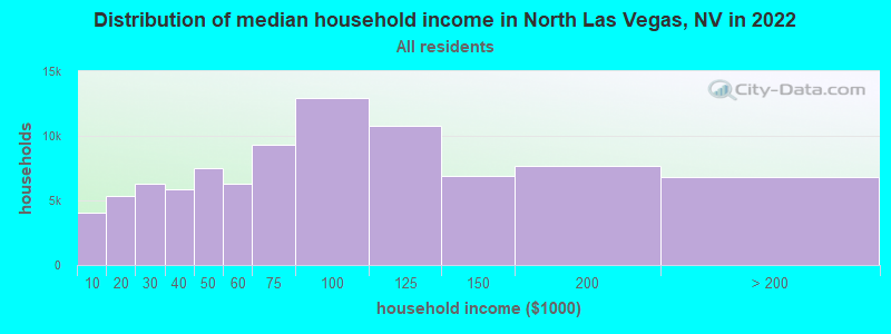 Distribution of median household income in North Las Vegas, NV in 2019