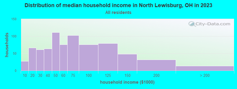 Distribution of median household income in North Lewisburg, OH in 2022