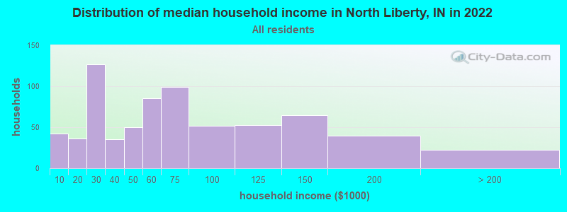 Distribution of median household income in North Liberty, IN in 2022